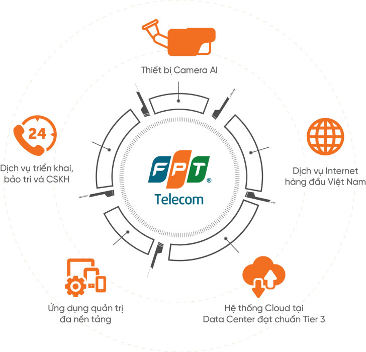 lắp đặt camera fpt